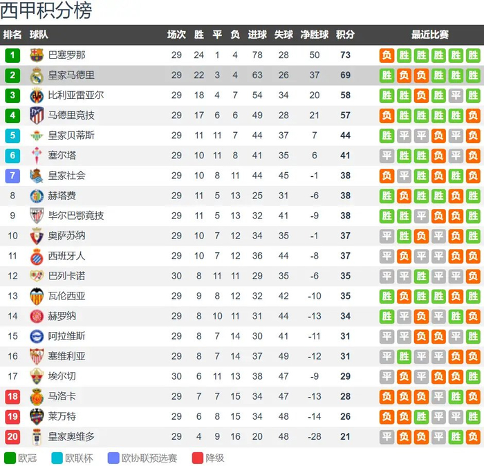 皇马欧冠分心西甲客场迎战马洛卡 保级队主场全
