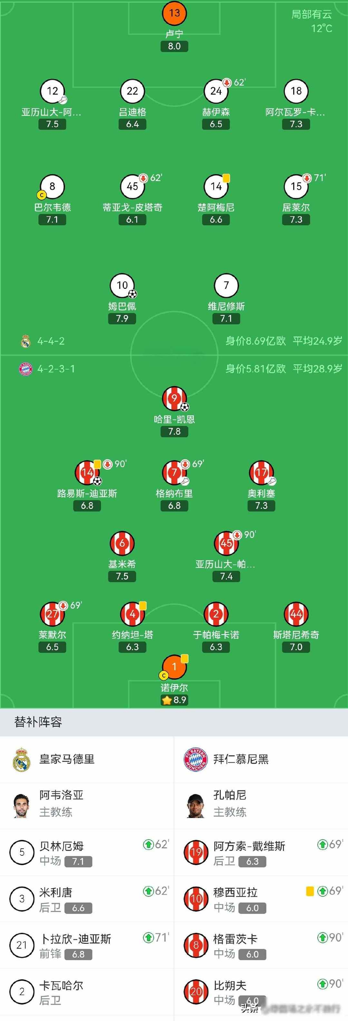 诺伊尔九次扑救助拜仁险胜 阿森纳拉亚神勇救主